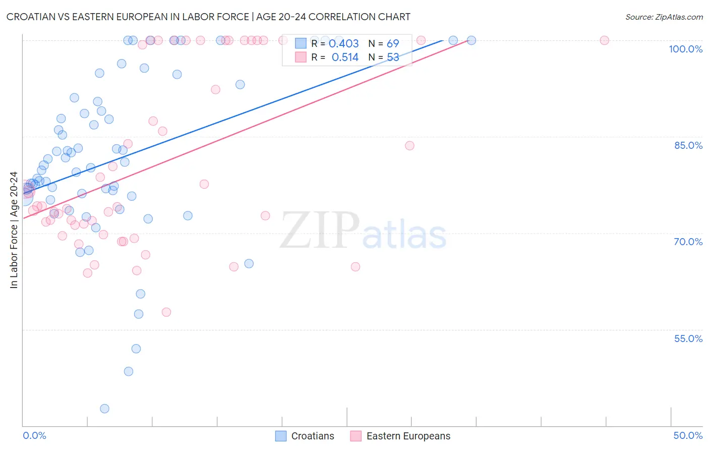 Croatian vs Eastern European In Labor Force | Age 20-24