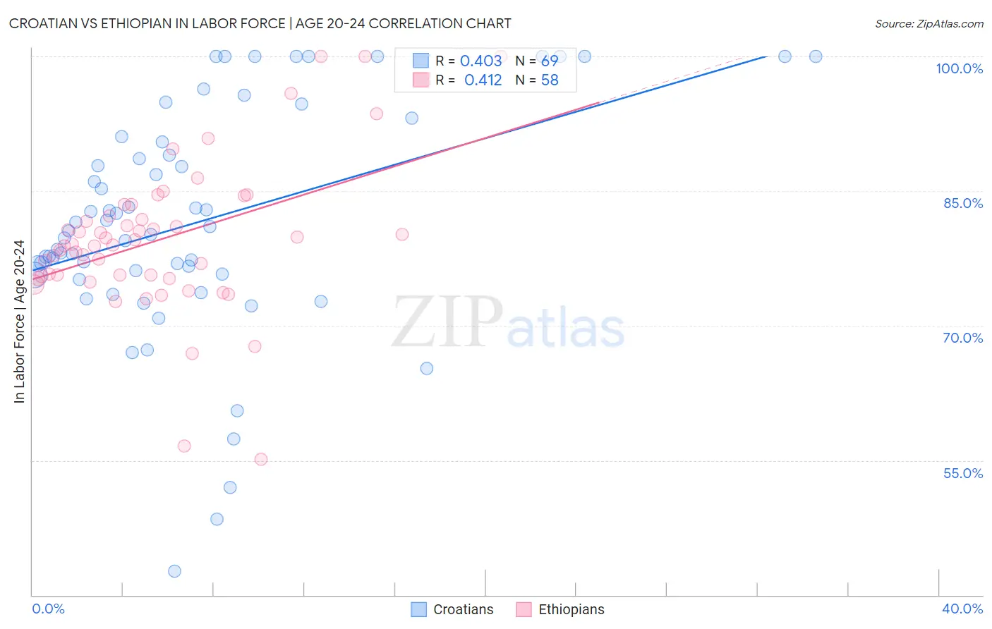 Croatian vs Ethiopian In Labor Force | Age 20-24