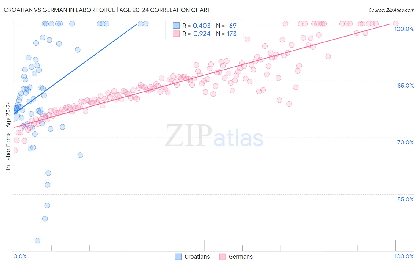 Croatian vs German In Labor Force | Age 20-24