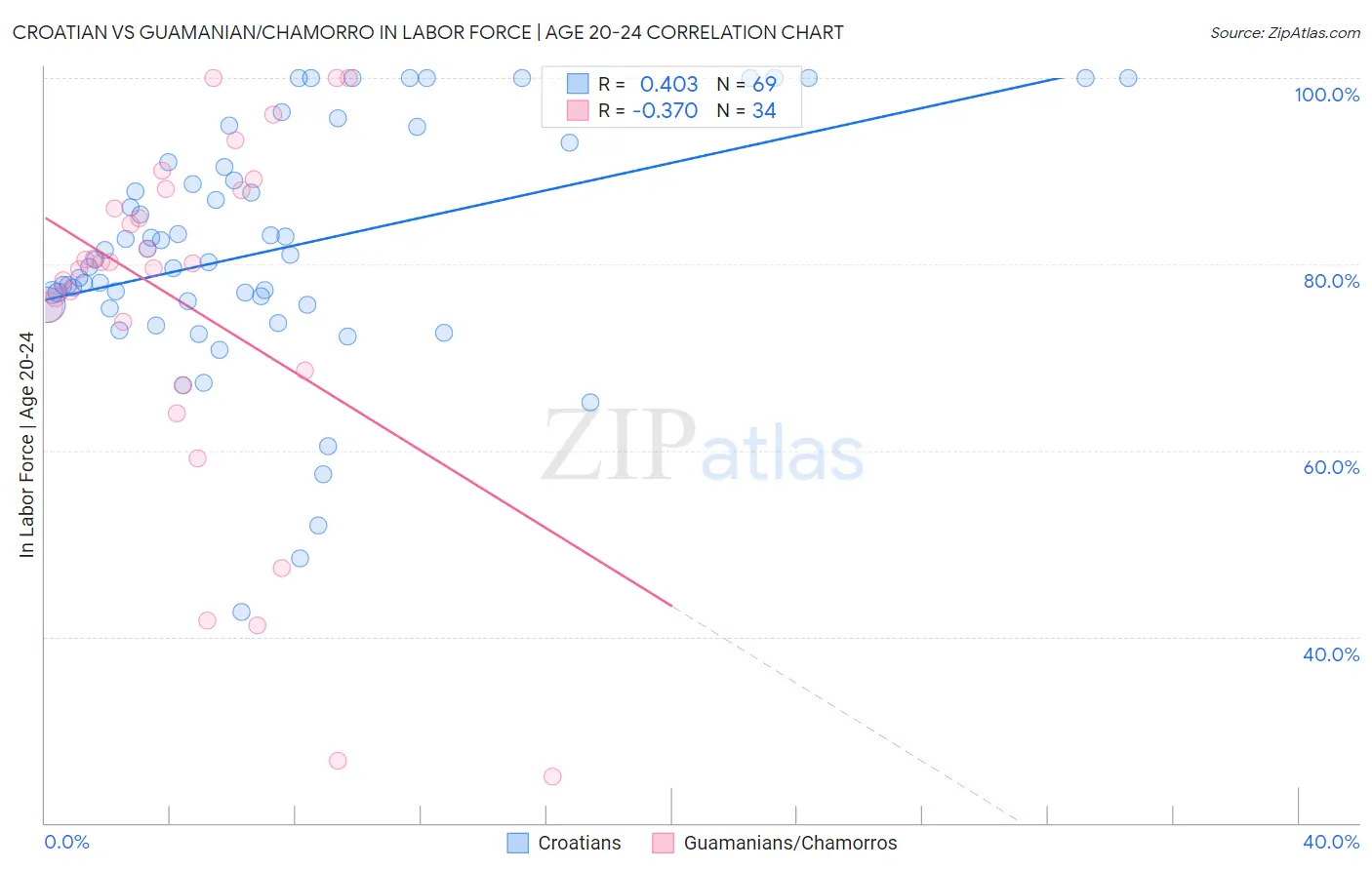 Croatian vs Guamanian/Chamorro In Labor Force | Age 20-24