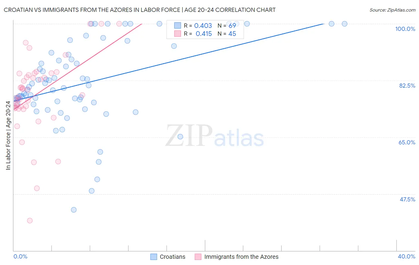 Croatian vs Immigrants from the Azores In Labor Force | Age 20-24