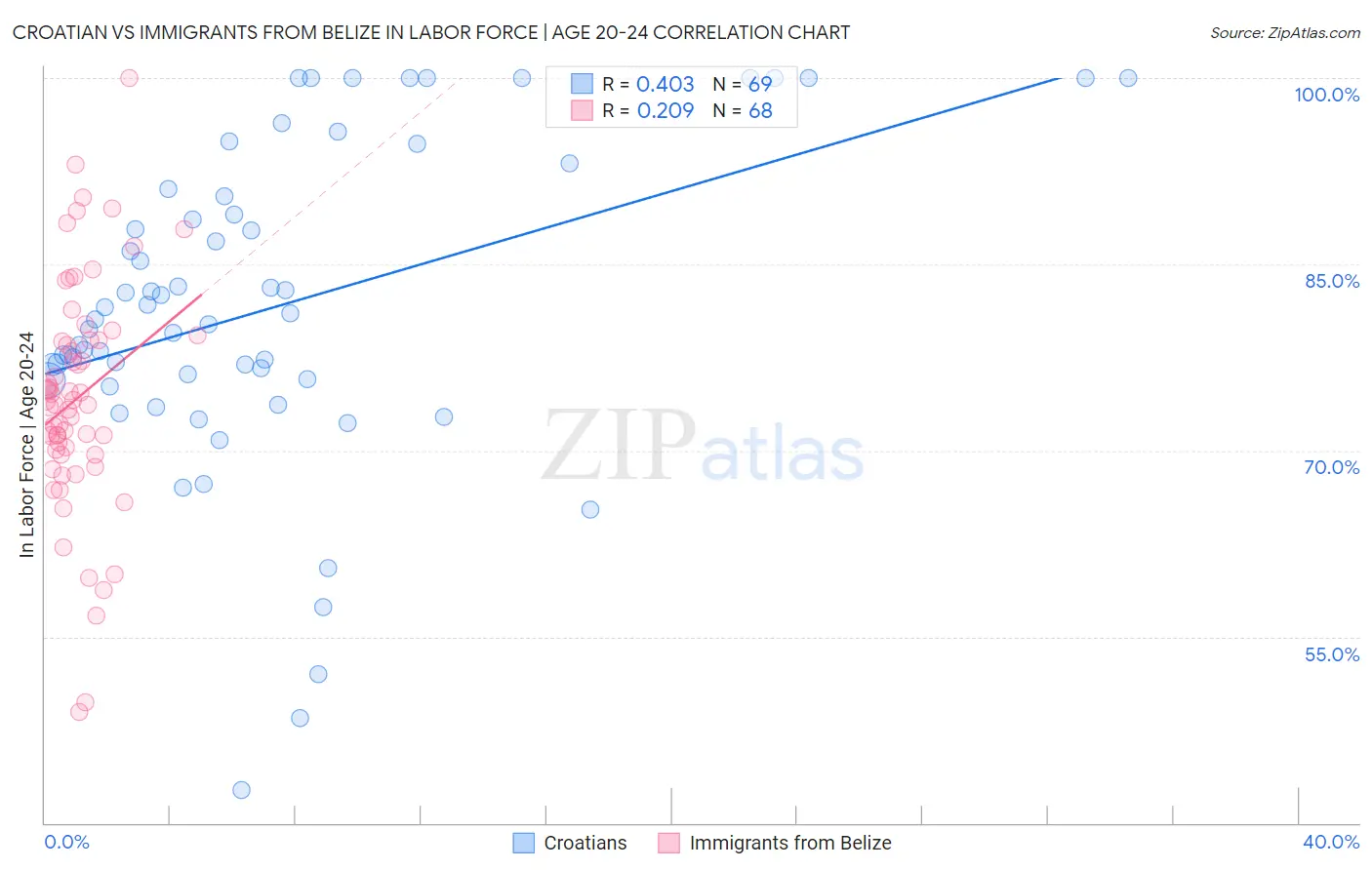 Croatian vs Immigrants from Belize In Labor Force | Age 20-24