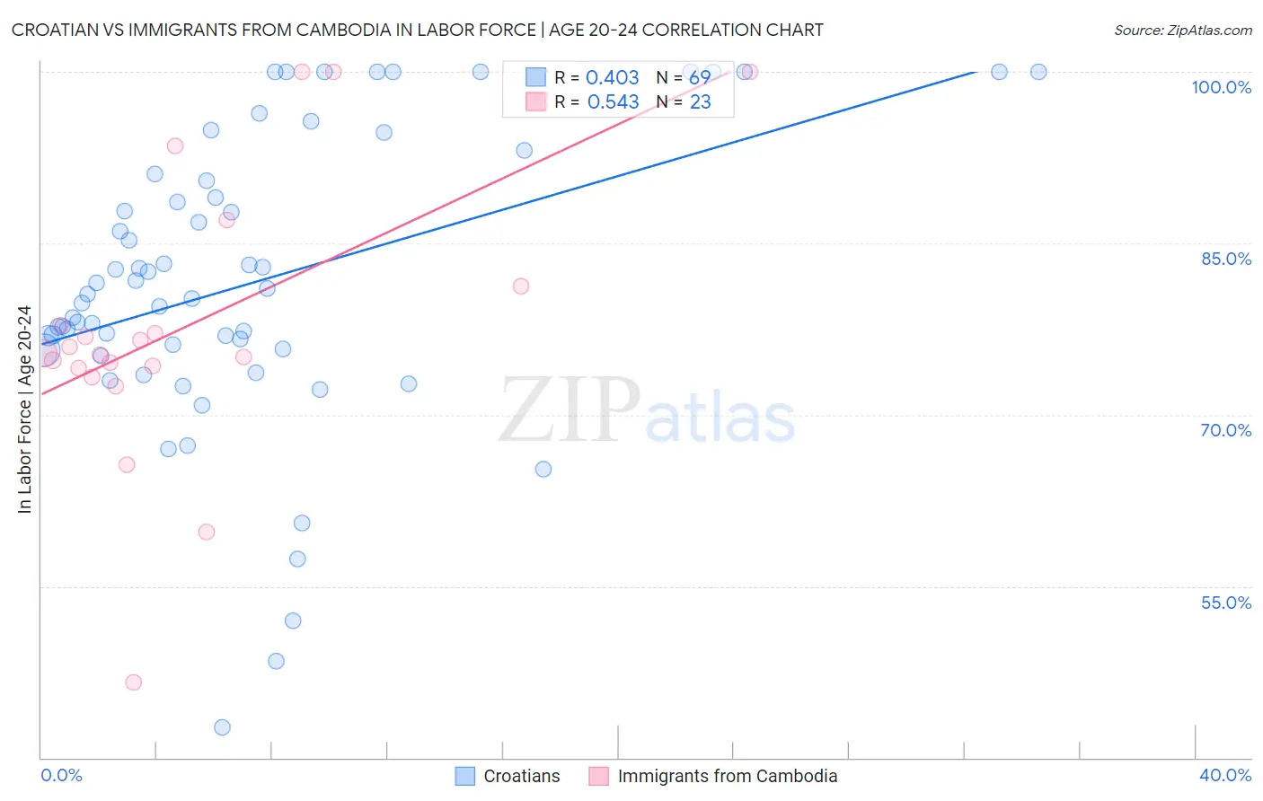 Croatian vs Immigrants from Cambodia In Labor Force | Age 20-24