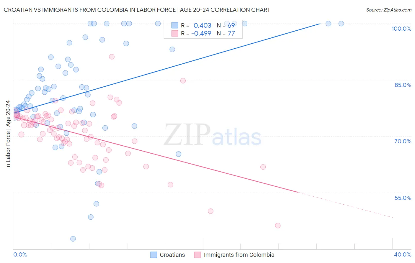 Croatian vs Immigrants from Colombia In Labor Force | Age 20-24