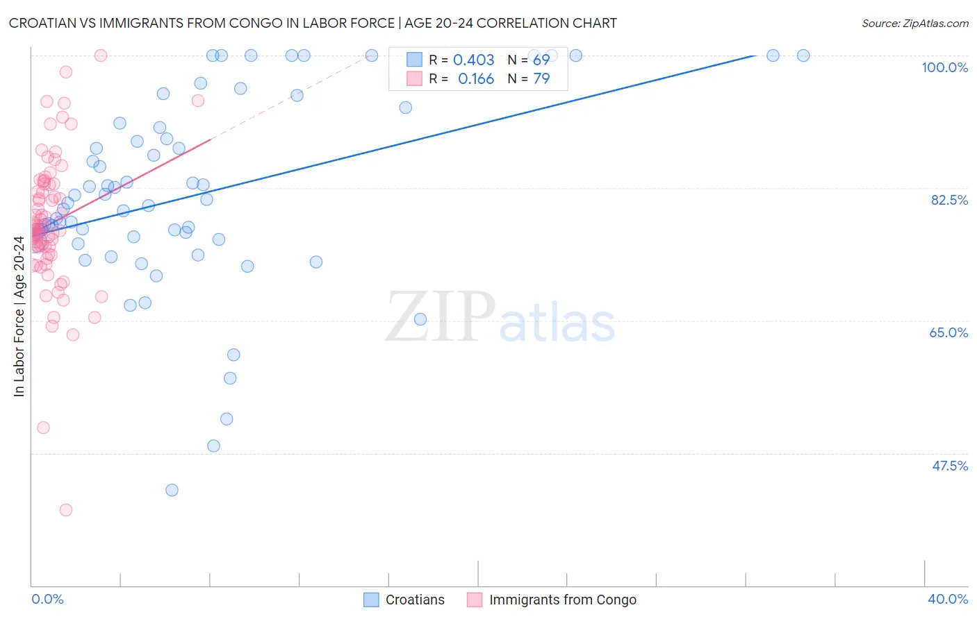 Croatian vs Immigrants from Congo In Labor Force | Age 20-24