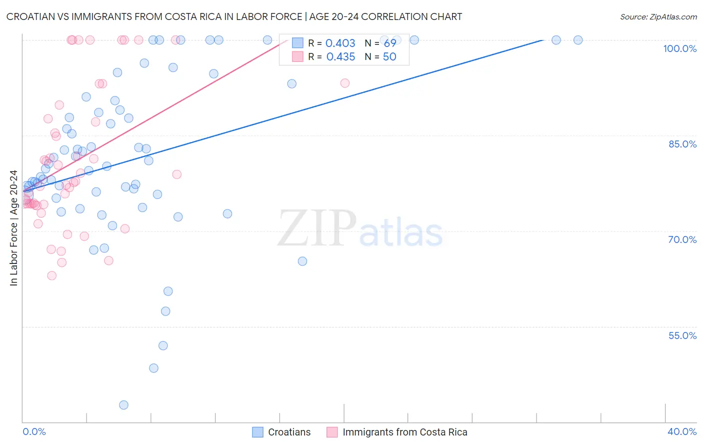 Croatian vs Immigrants from Costa Rica In Labor Force | Age 20-24