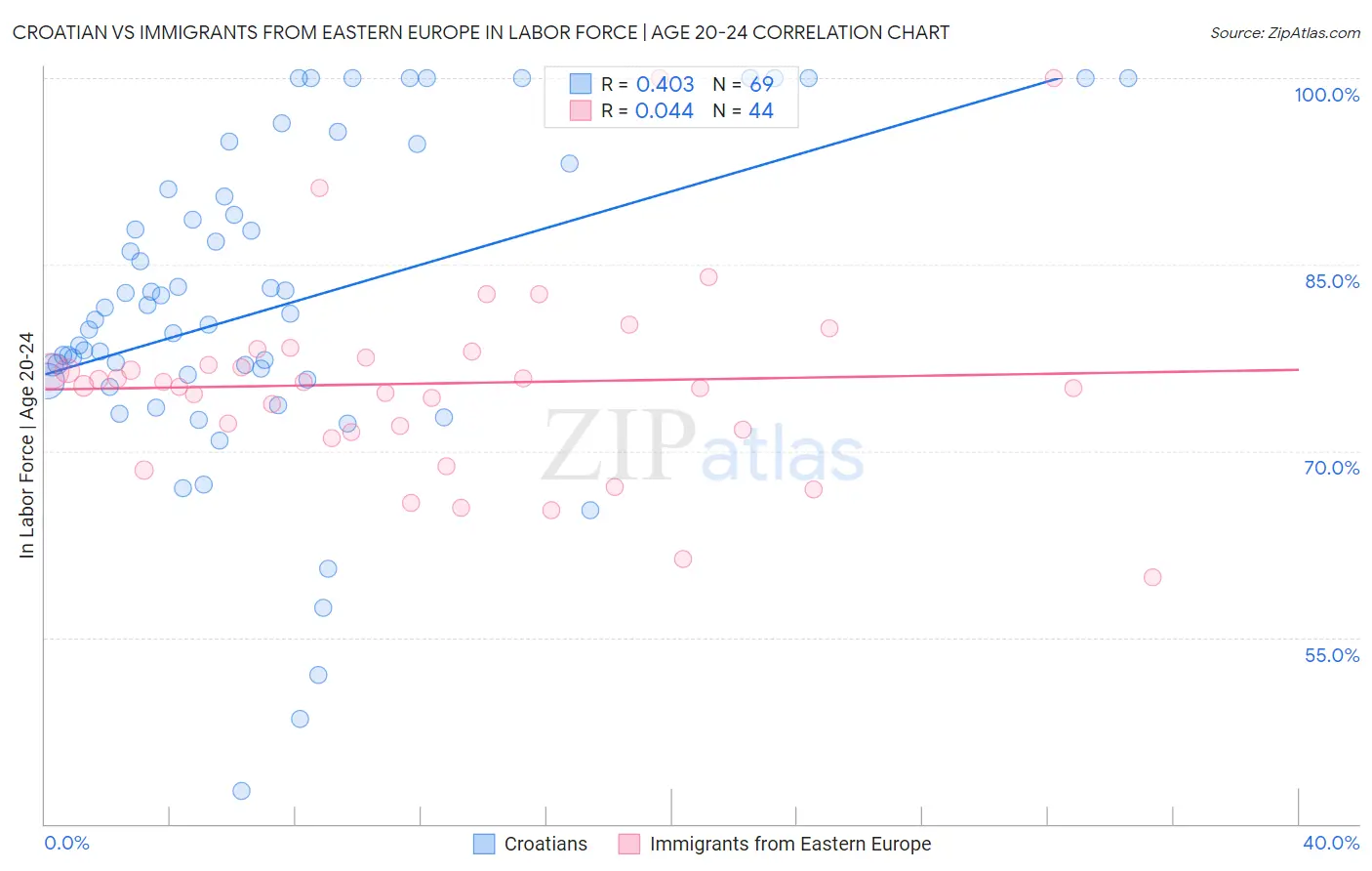 Croatian vs Immigrants from Eastern Europe In Labor Force | Age 20-24