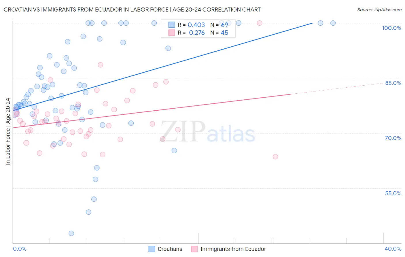 Croatian vs Immigrants from Ecuador In Labor Force | Age 20-24