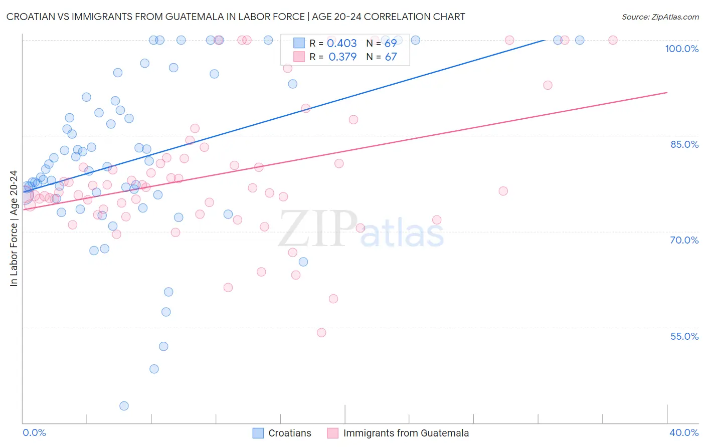 Croatian vs Immigrants from Guatemala In Labor Force | Age 20-24