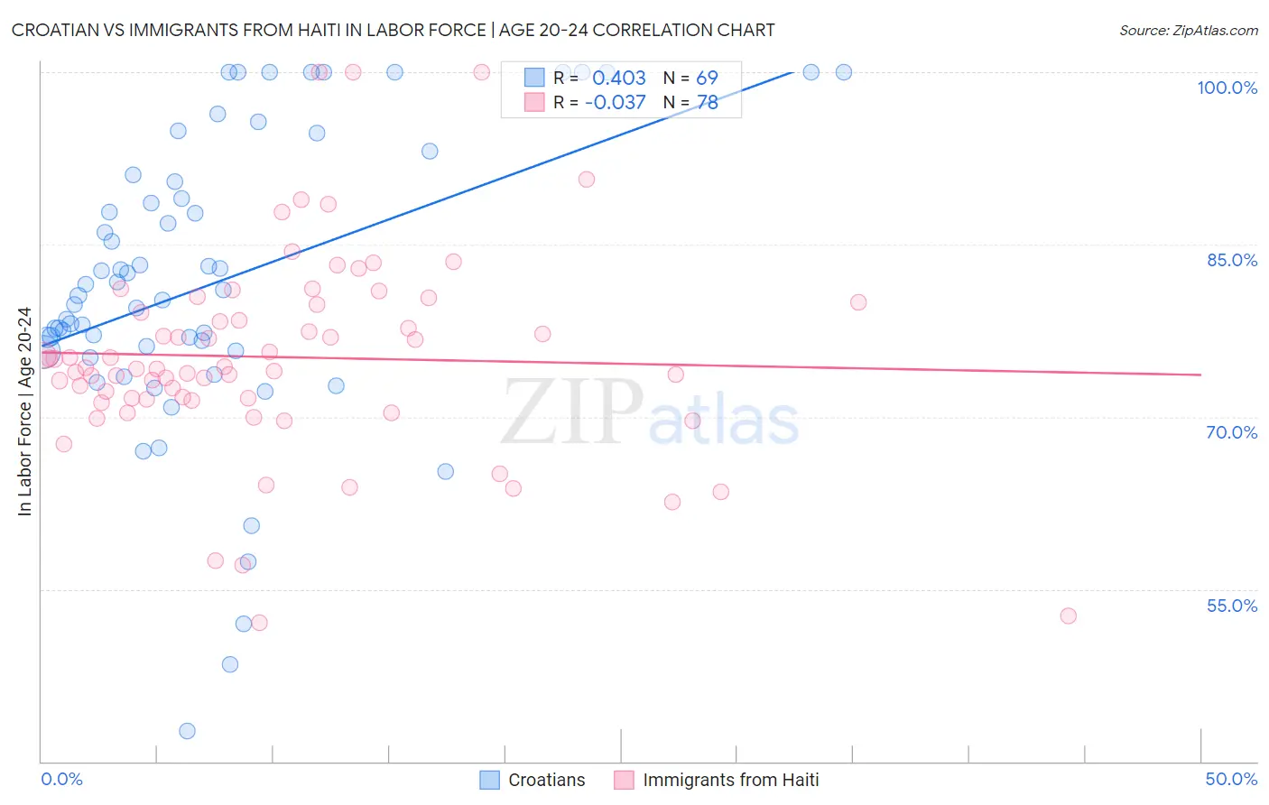 Croatian vs Immigrants from Haiti In Labor Force | Age 20-24