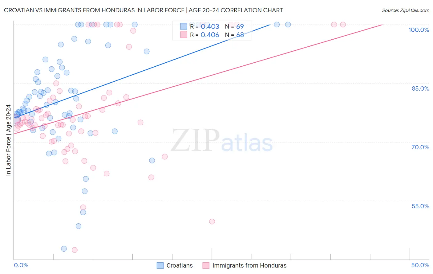 Croatian vs Immigrants from Honduras In Labor Force | Age 20-24