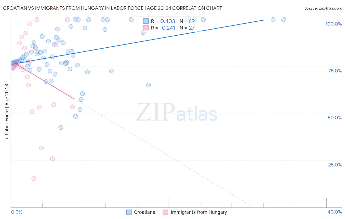 Croatian vs Immigrants from Hungary In Labor Force | Age 20-24