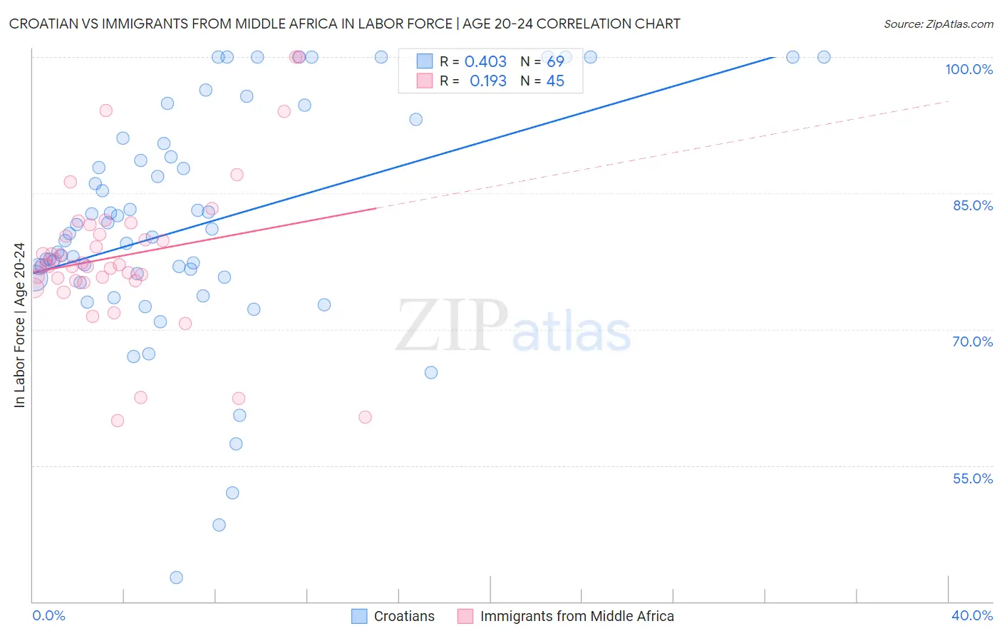 Croatian vs Immigrants from Middle Africa In Labor Force | Age 20-24