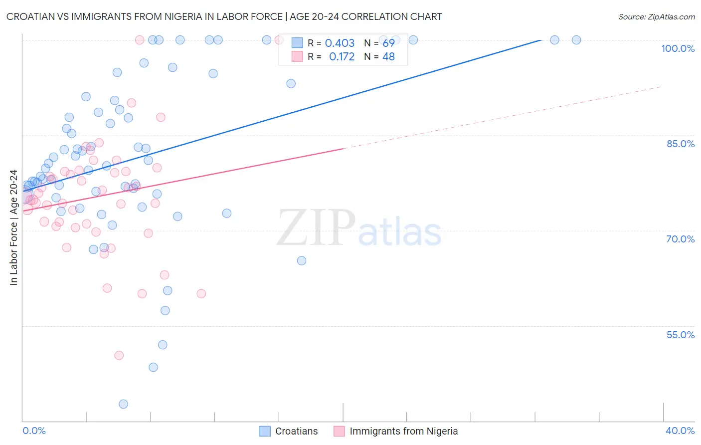 Croatian vs Immigrants from Nigeria In Labor Force | Age 20-24