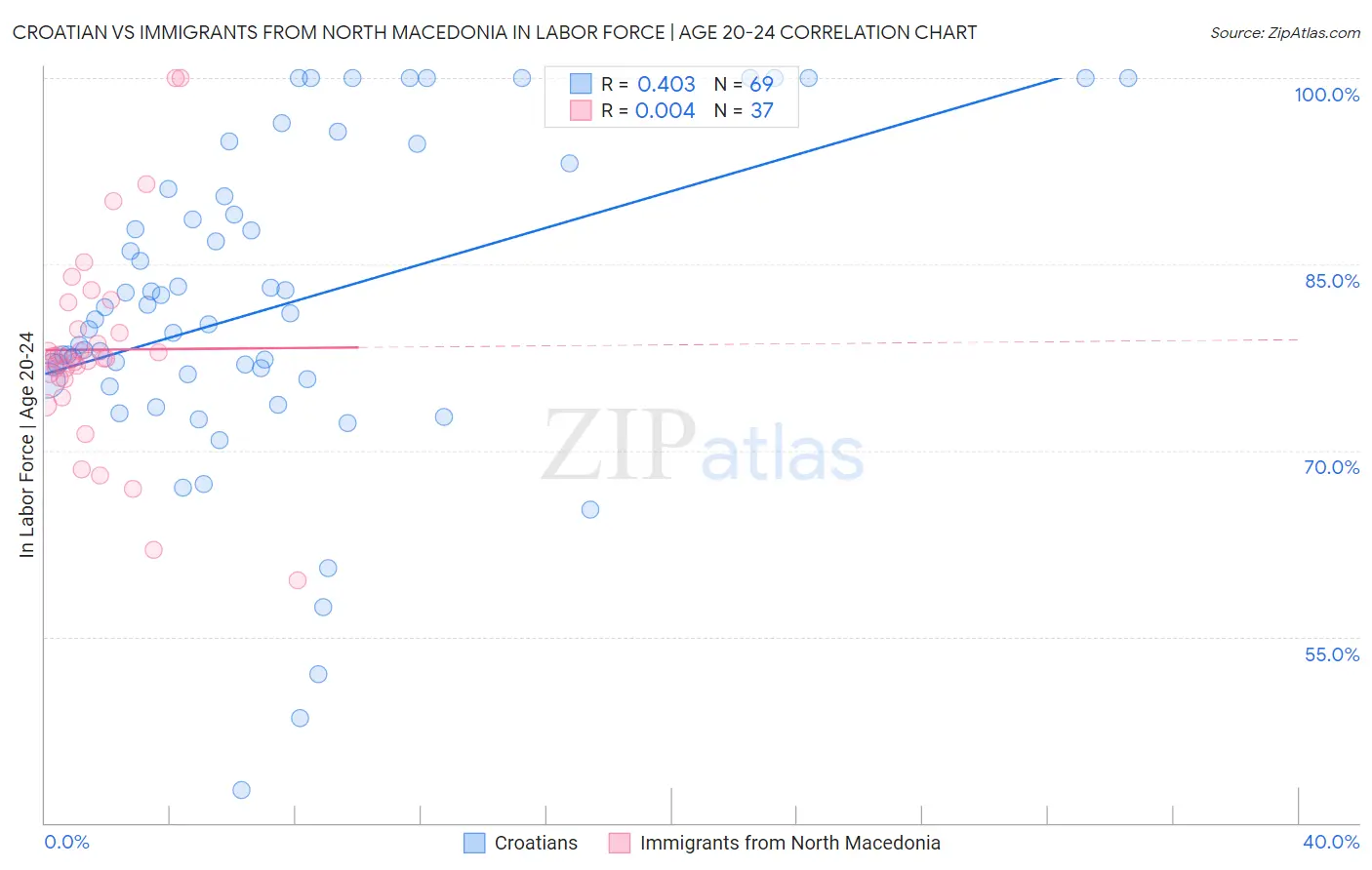 Croatian vs Immigrants from North Macedonia In Labor Force | Age 20-24