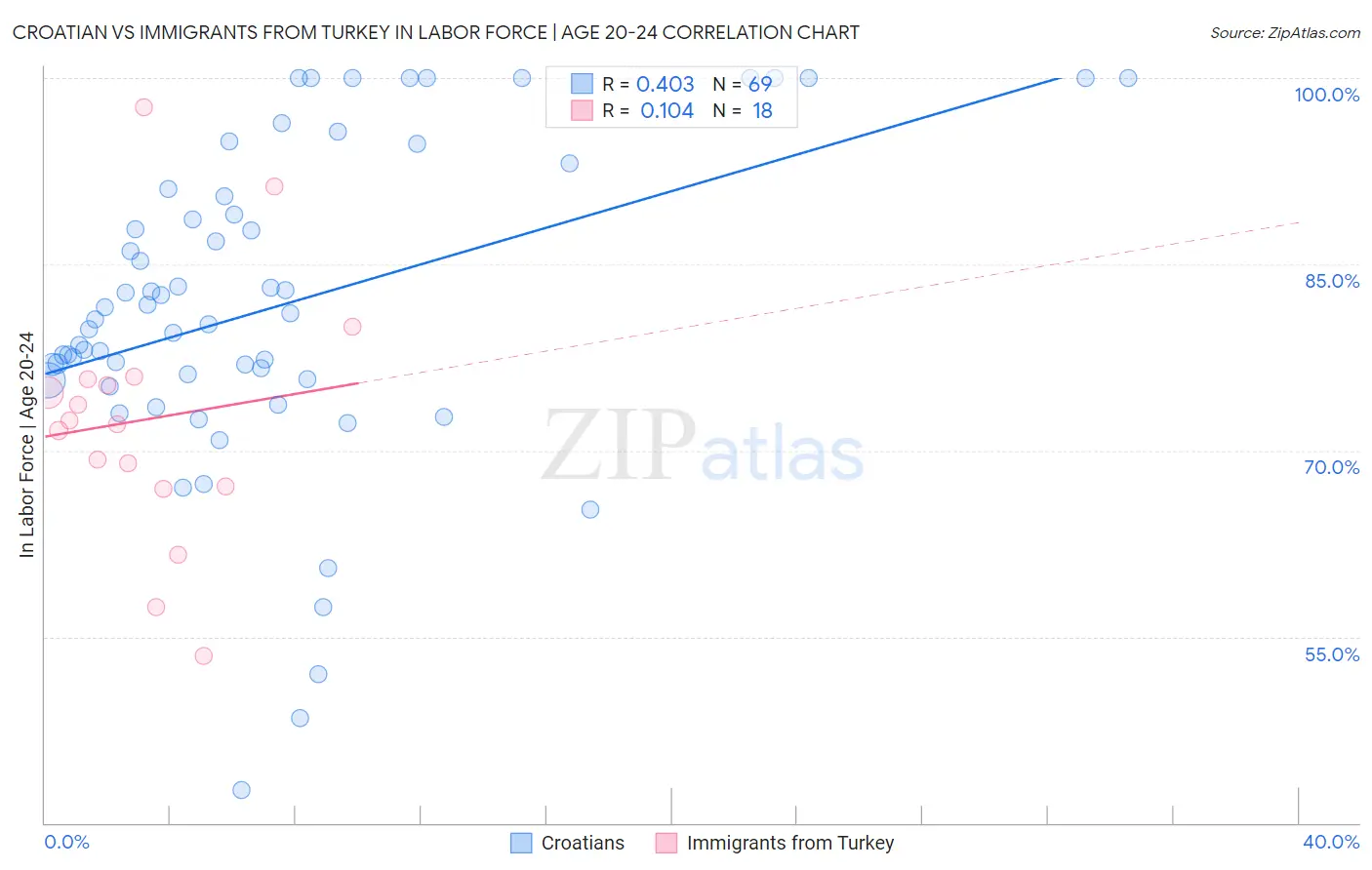 Croatian vs Immigrants from Turkey In Labor Force | Age 20-24