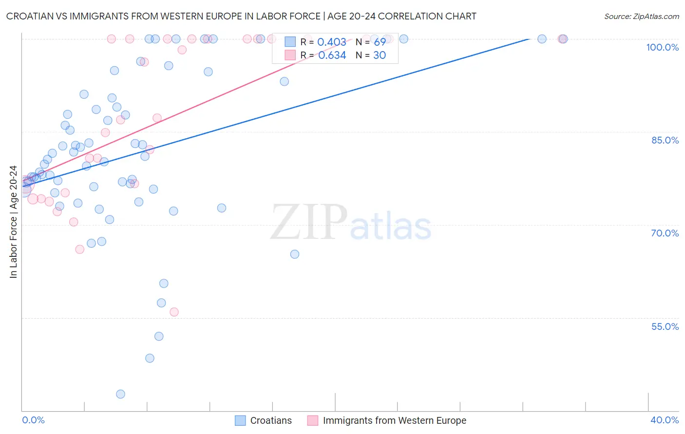 Croatian vs Immigrants from Western Europe In Labor Force | Age 20-24