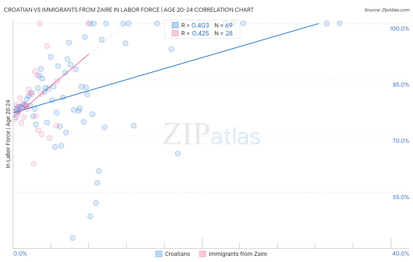 Croatian vs Immigrants from Zaire In Labor Force | Age 20-24