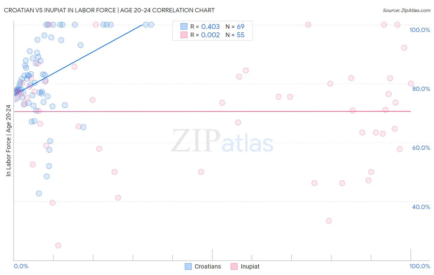 Croatian vs Inupiat In Labor Force | Age 20-24