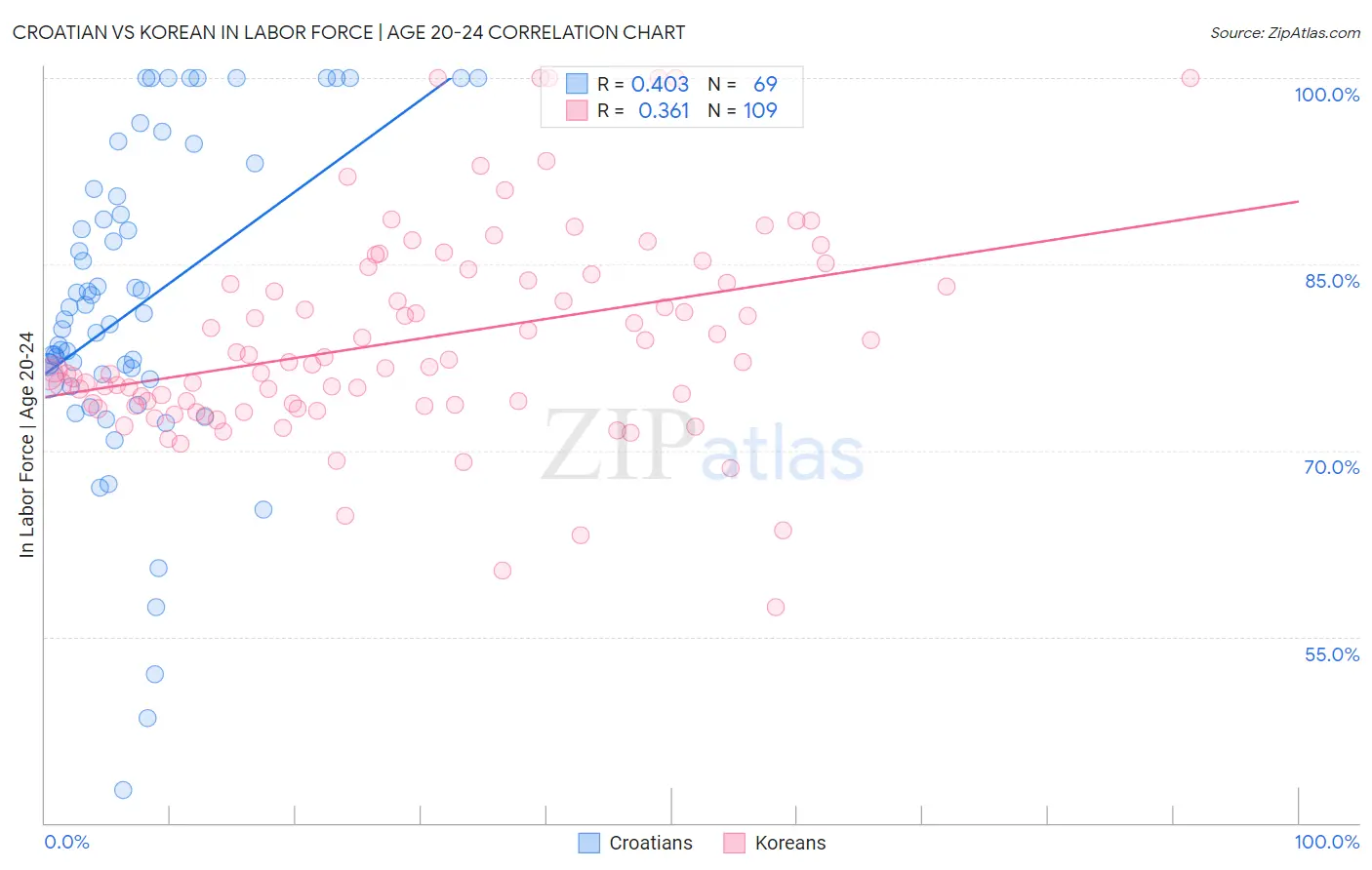 Croatian vs Korean In Labor Force | Age 20-24