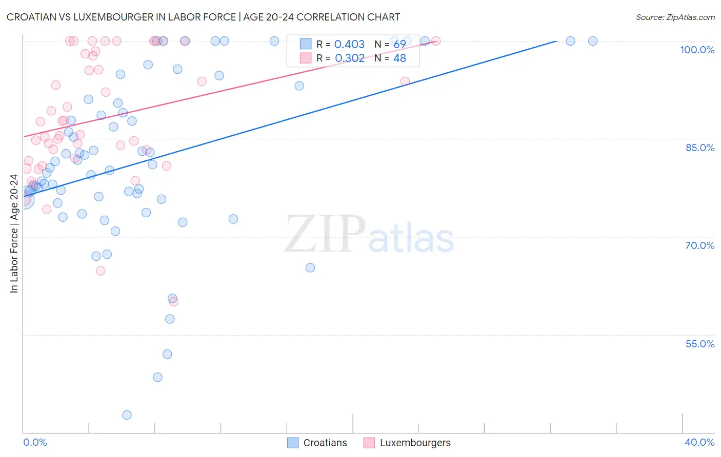 Croatian vs Luxembourger In Labor Force | Age 20-24