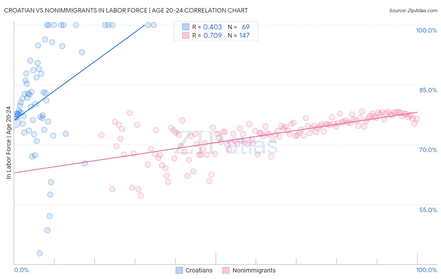 Croatian vs Nonimmigrants In Labor Force | Age 20-24