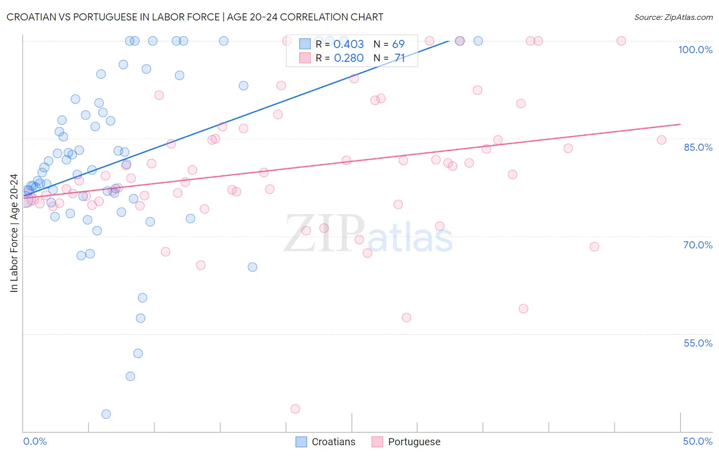 Croatian vs Portuguese In Labor Force | Age 20-24