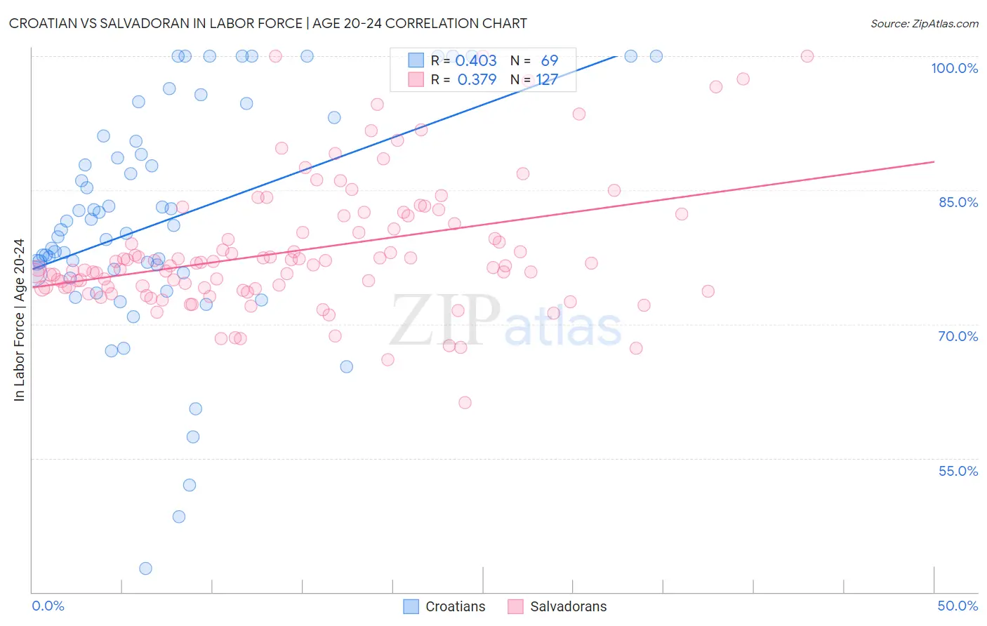 Croatian vs Salvadoran In Labor Force | Age 20-24