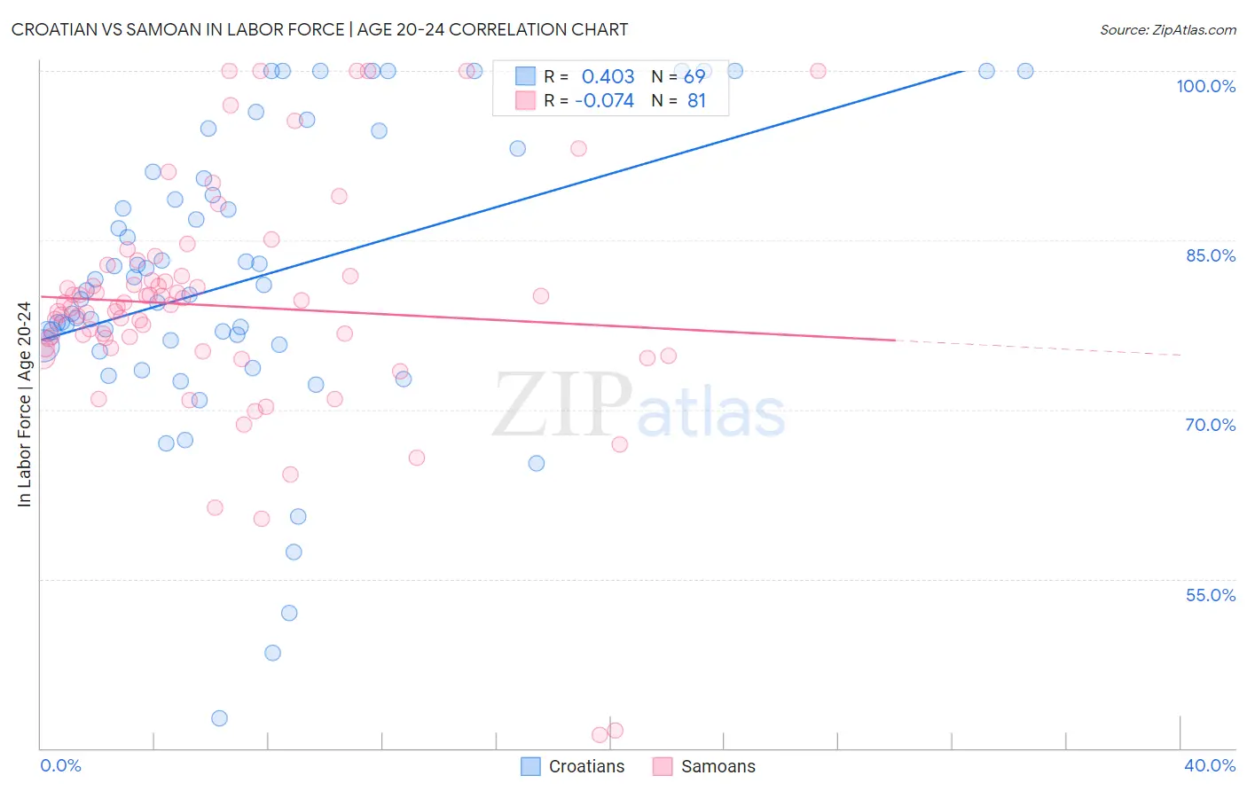 Croatian vs Samoan In Labor Force | Age 20-24