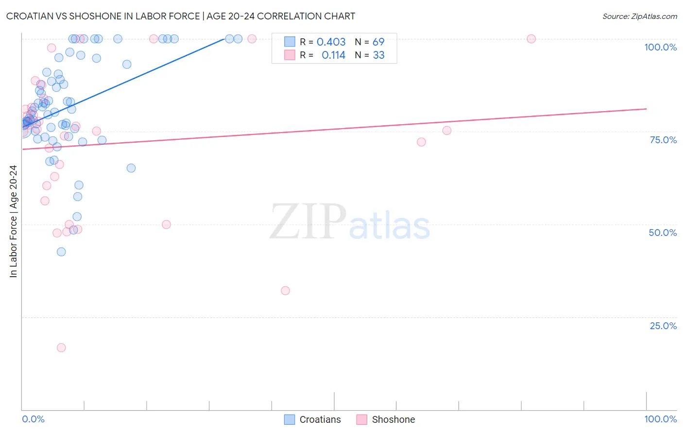 Croatian vs Shoshone In Labor Force | Age 20-24