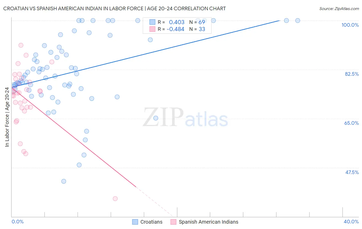 Croatian vs Spanish American Indian In Labor Force | Age 20-24