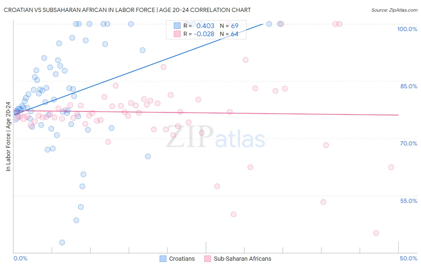 Croatian vs Subsaharan African In Labor Force | Age 20-24