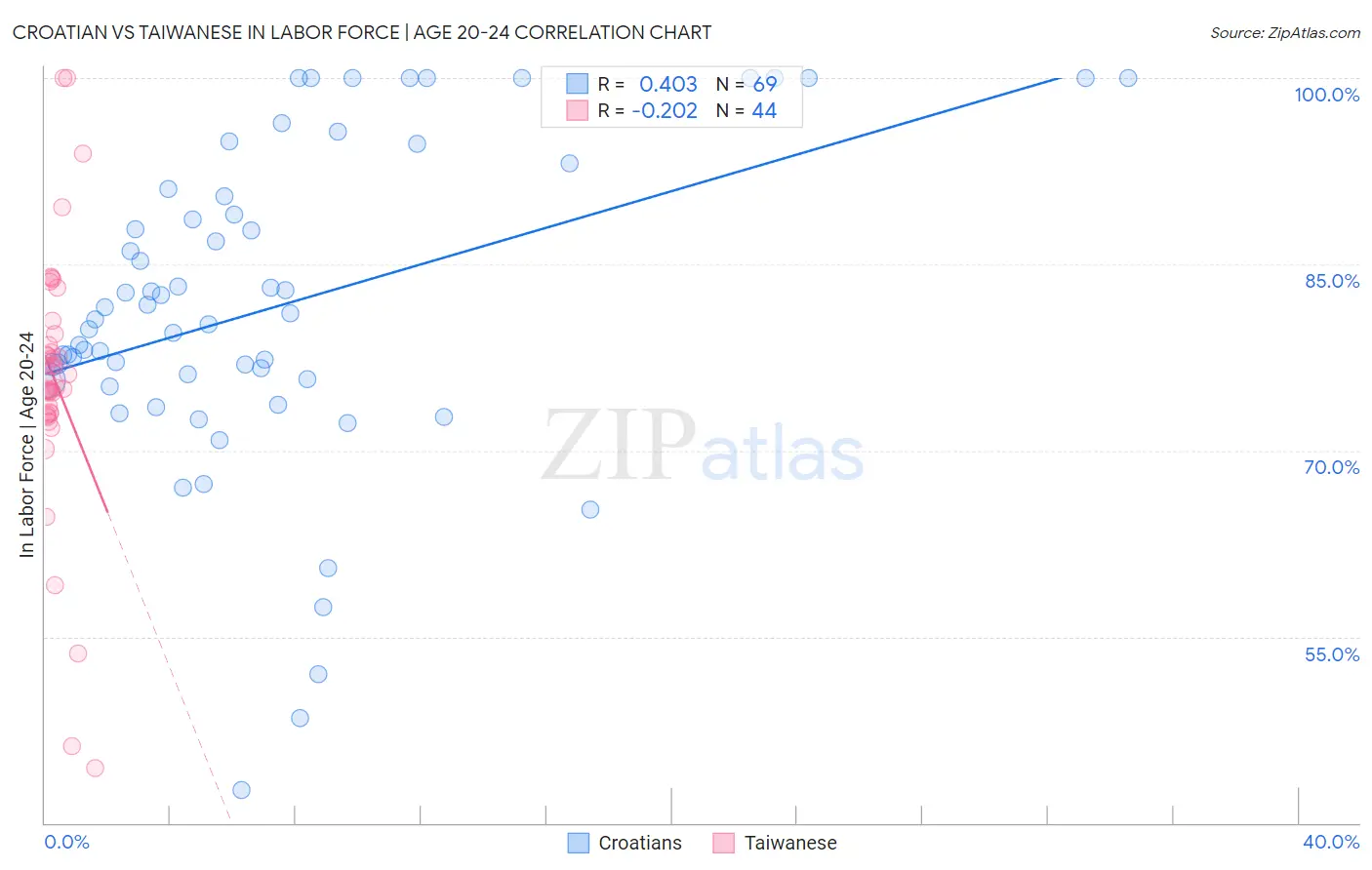 Croatian vs Taiwanese In Labor Force | Age 20-24