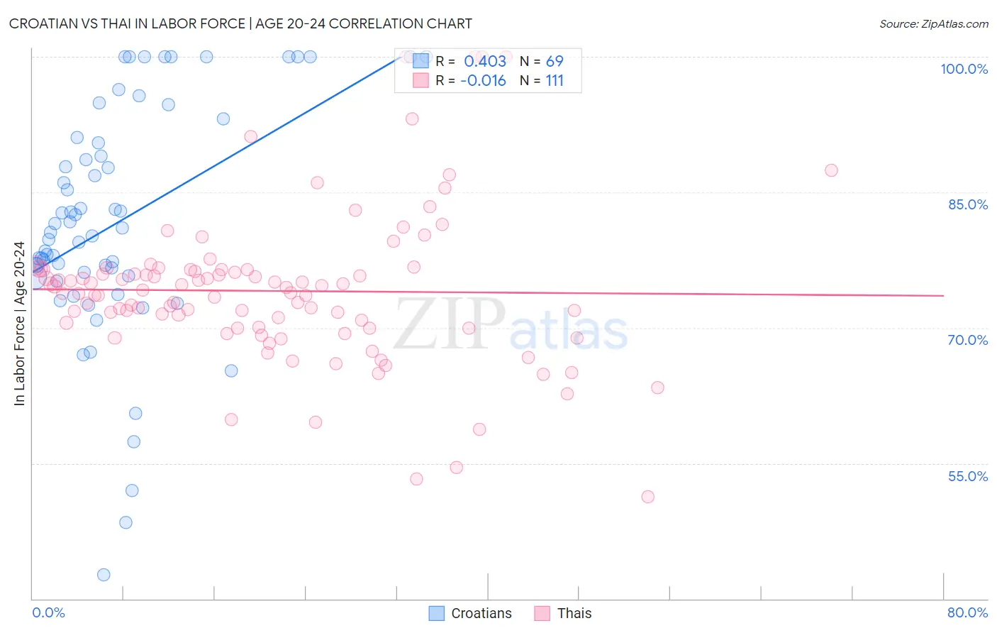 Croatian vs Thai In Labor Force | Age 20-24