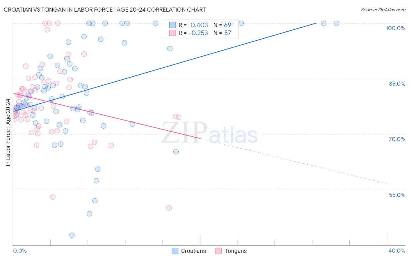 Croatian vs Tongan In Labor Force | Age 20-24