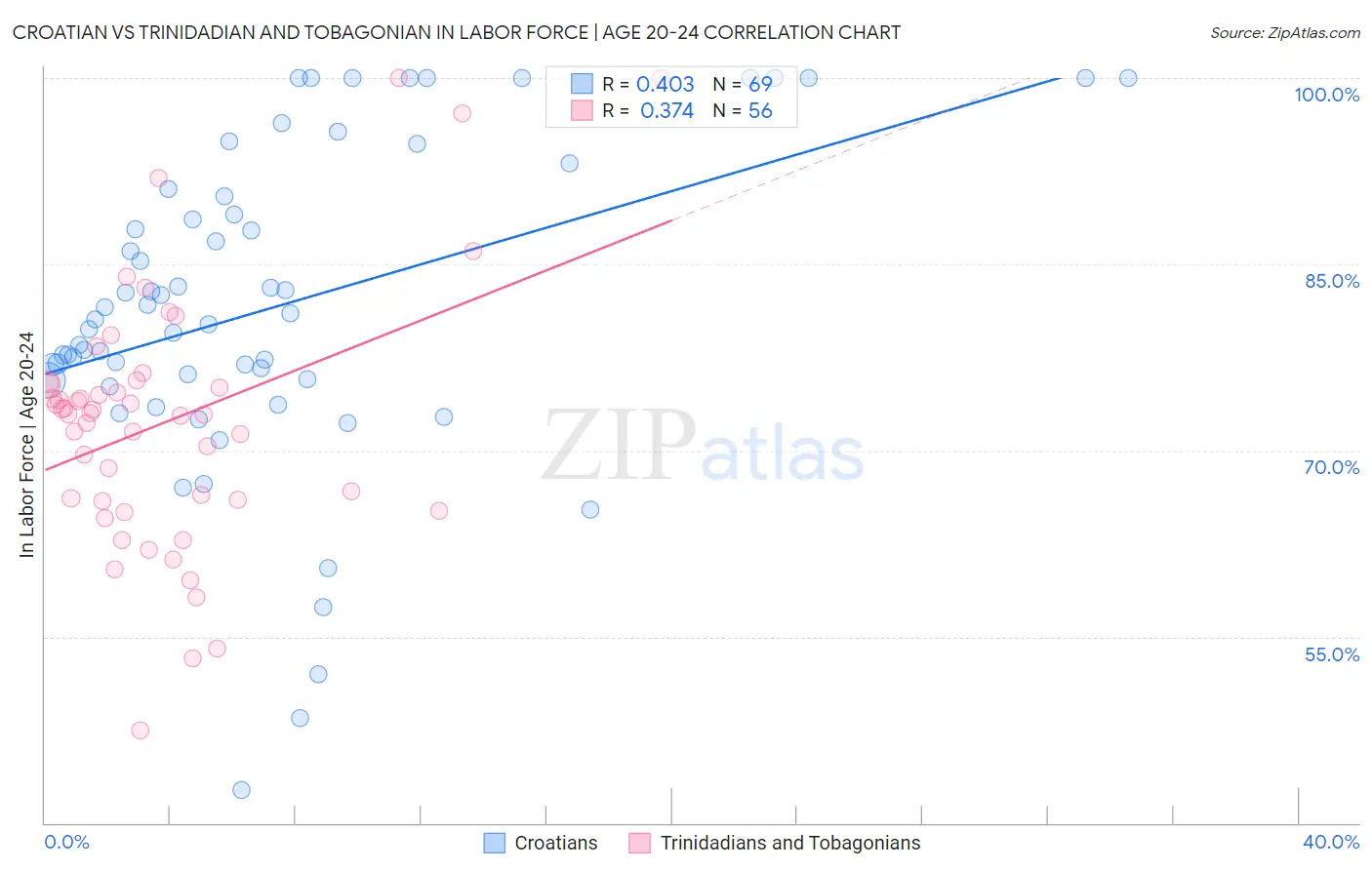 Croatian vs Trinidadian and Tobagonian In Labor Force | Age 20-24