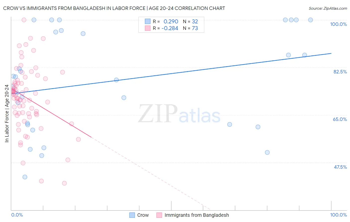 Crow vs Immigrants from Bangladesh In Labor Force | Age 20-24