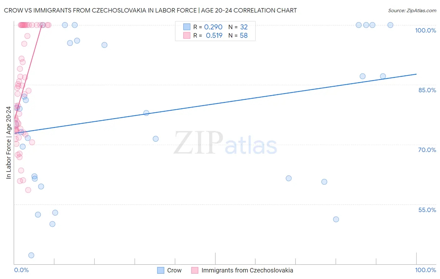 Crow vs Immigrants from Czechoslovakia In Labor Force | Age 20-24