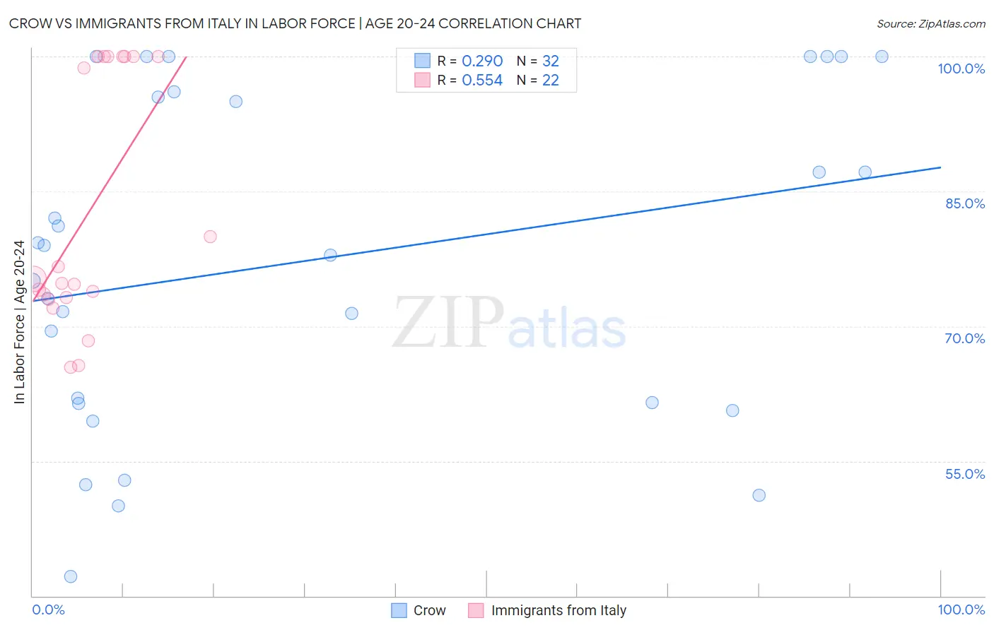 Crow vs Immigrants from Italy In Labor Force | Age 20-24