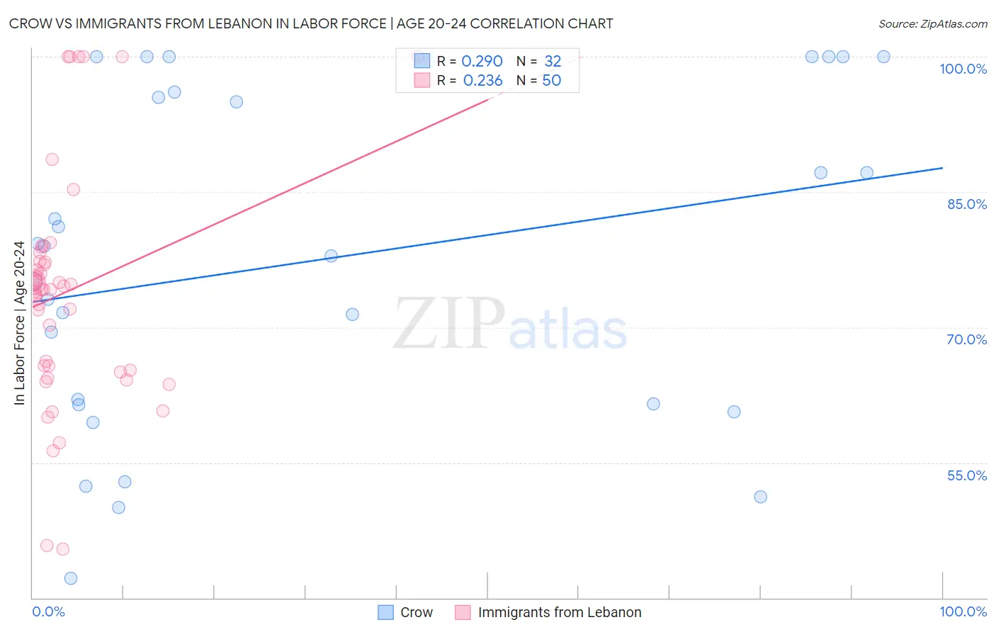 Crow vs Immigrants from Lebanon In Labor Force | Age 20-24