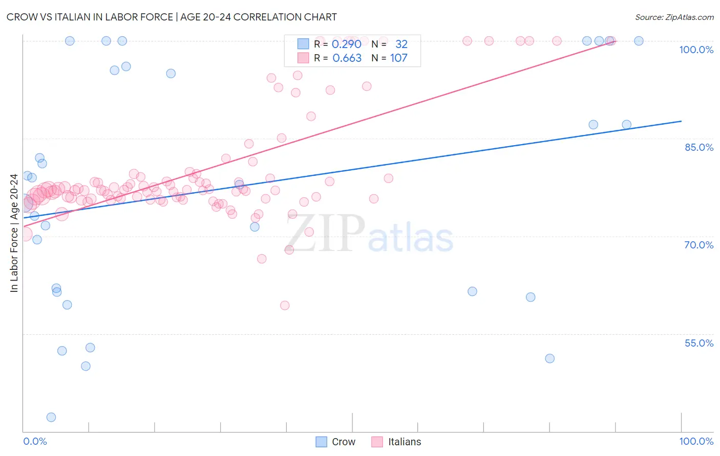 Crow vs Italian In Labor Force | Age 20-24