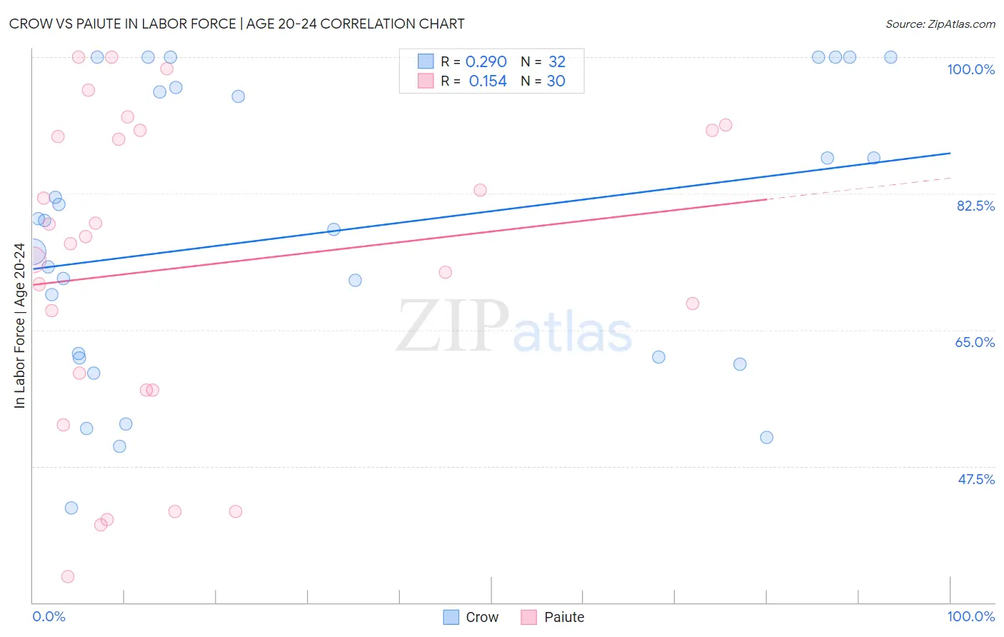 Crow vs Paiute In Labor Force | Age 20-24