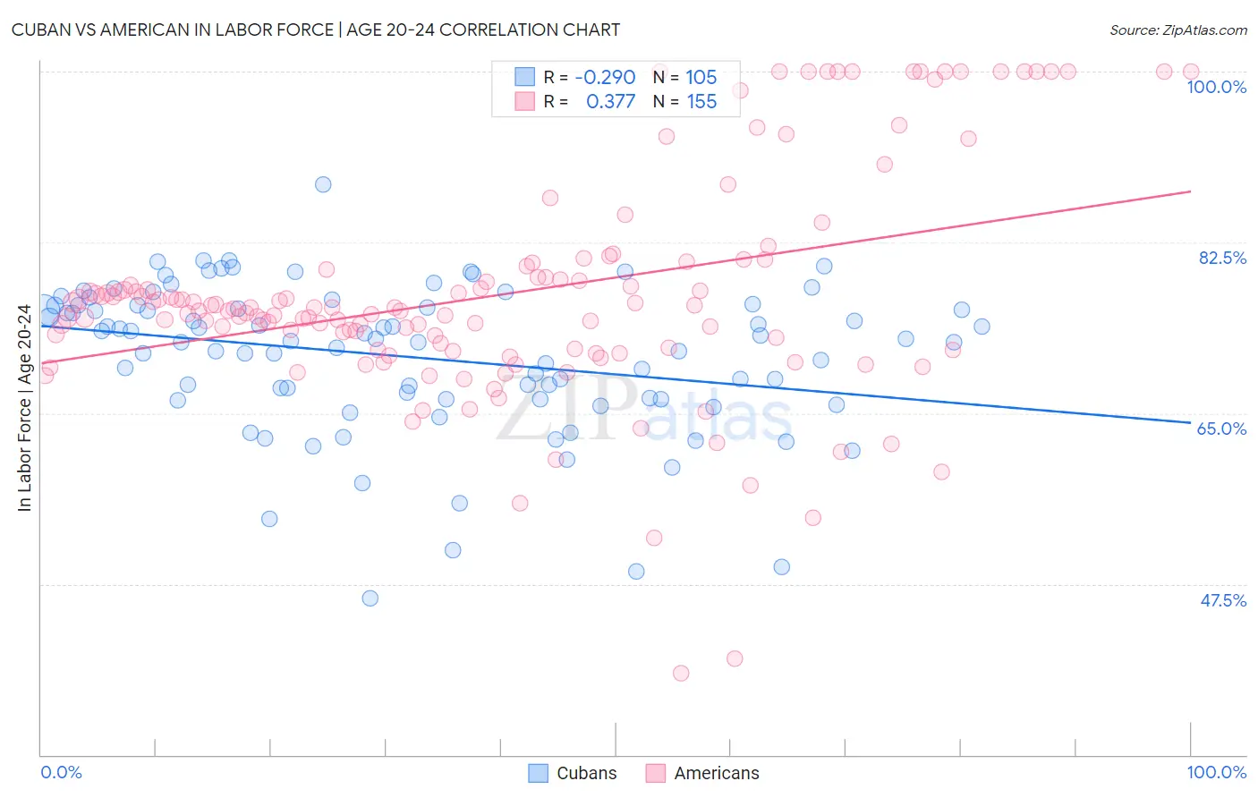 Cuban vs American In Labor Force | Age 20-24