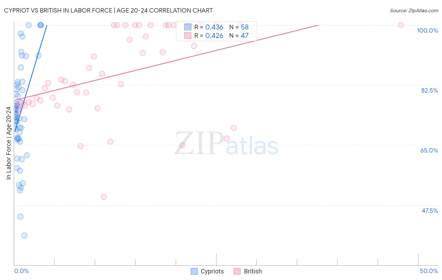 Cypriot vs British In Labor Force | Age 20-24