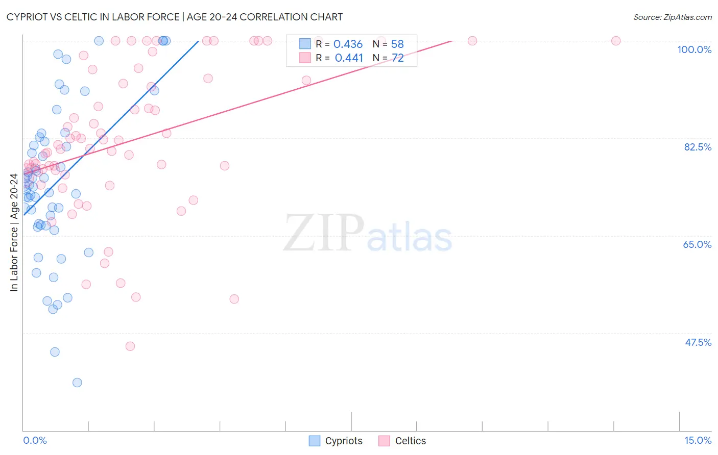 Cypriot vs Celtic In Labor Force | Age 20-24