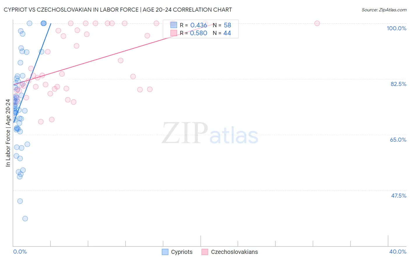 Cypriot vs Czechoslovakian In Labor Force | Age 20-24