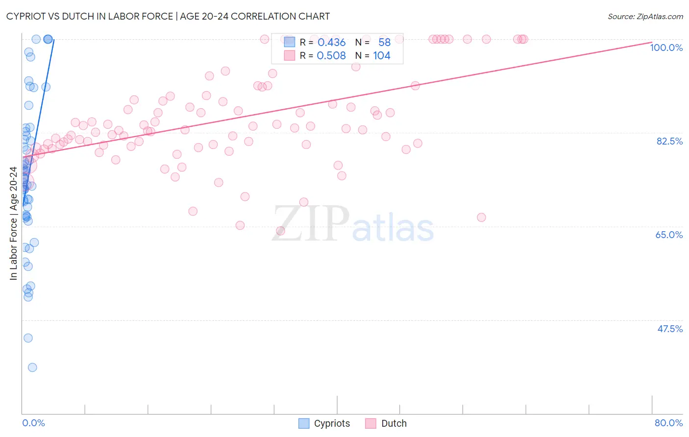 Cypriot vs Dutch In Labor Force | Age 20-24