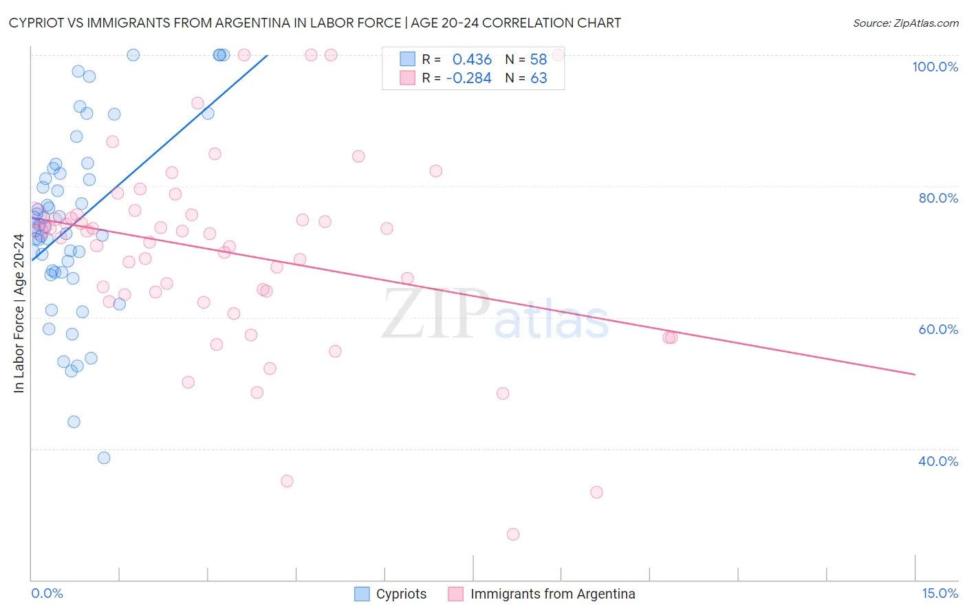 Cypriot vs Immigrants from Argentina In Labor Force | Age 20-24