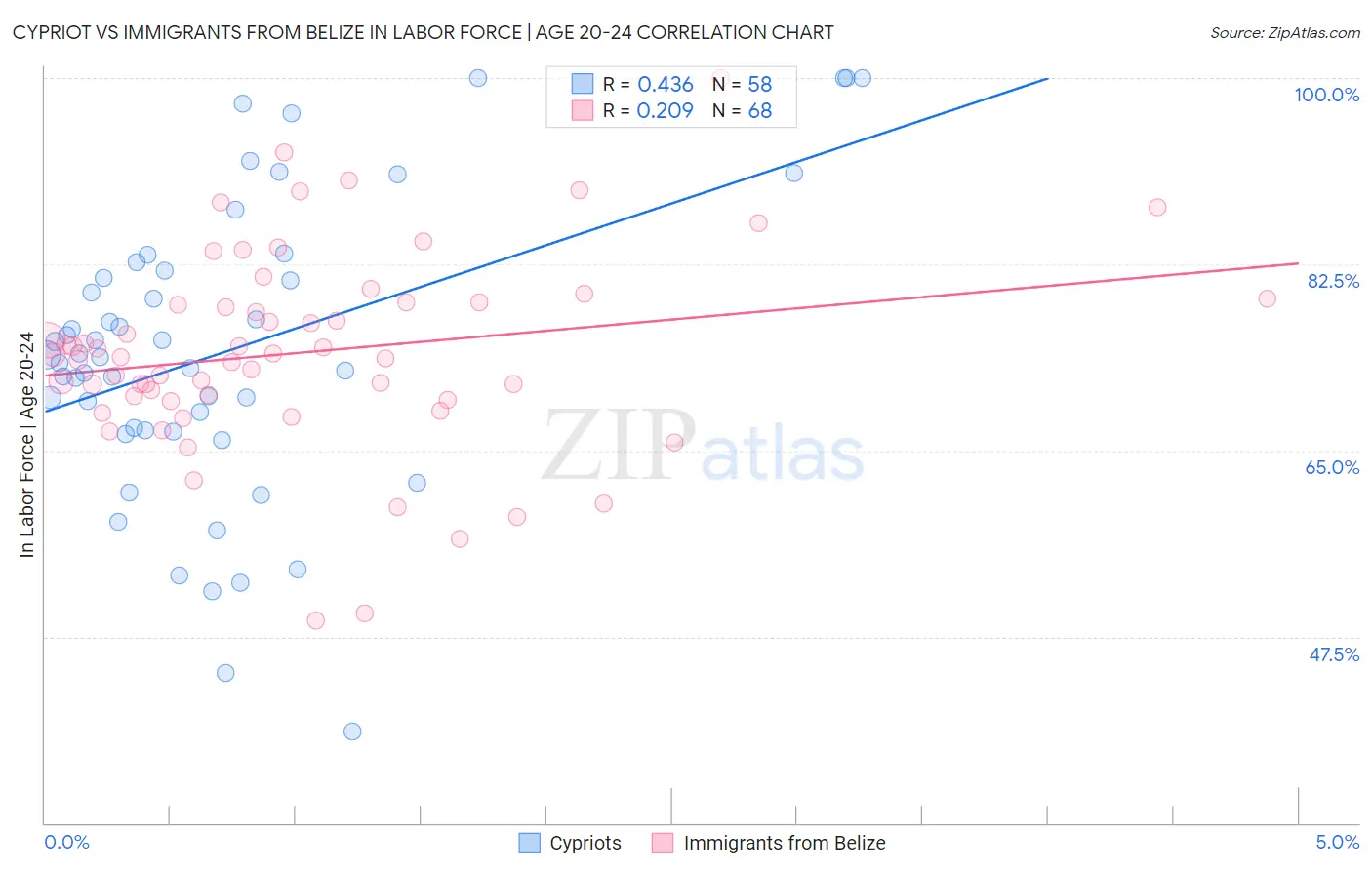 Cypriot vs Immigrants from Belize In Labor Force | Age 20-24