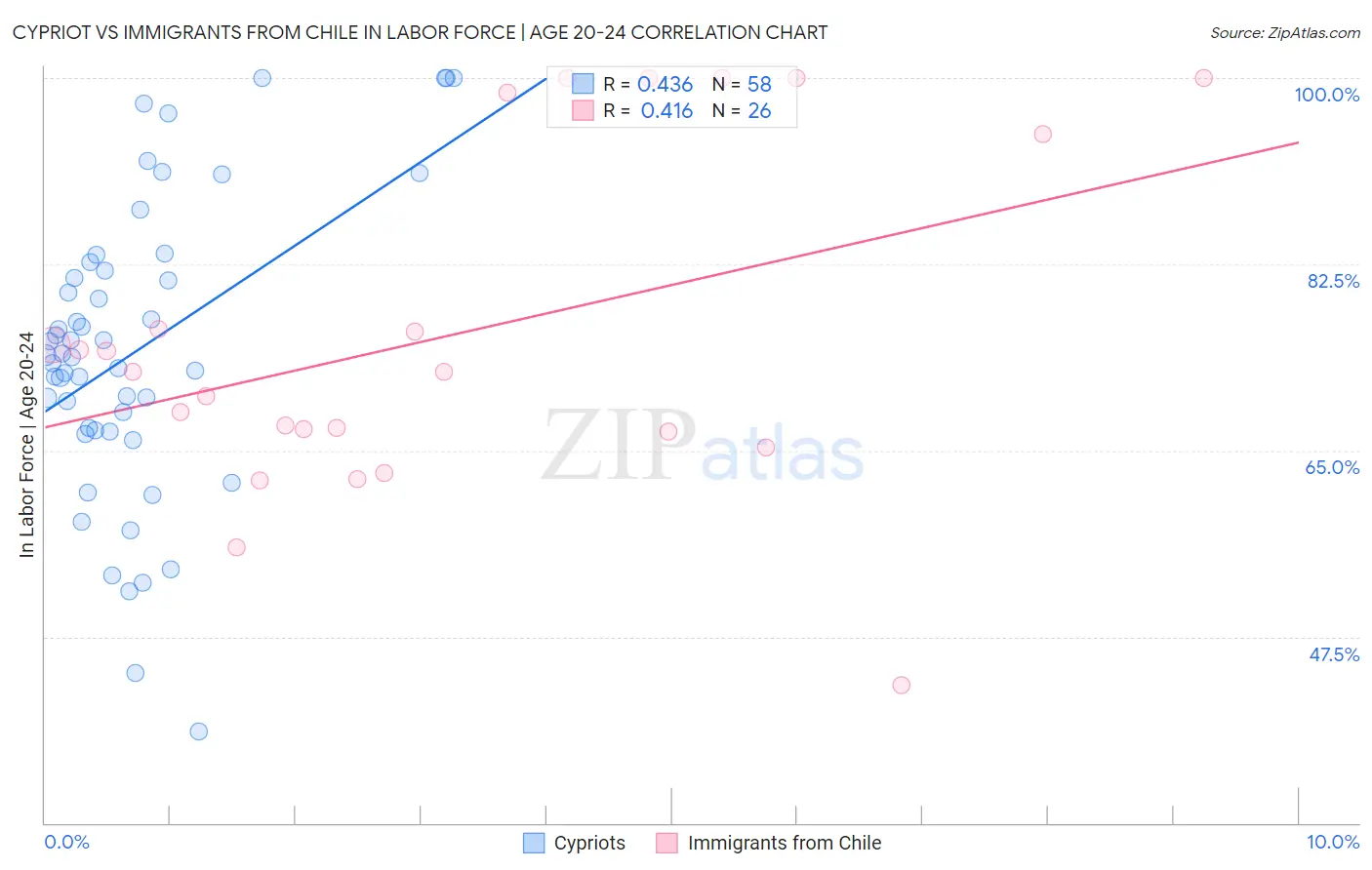 Cypriot vs Immigrants from Chile In Labor Force | Age 20-24